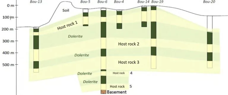 Geological cross-section of Block 25